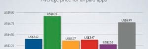 nuevas apps para iphone y android con precios desmesurados