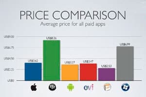 nuevas apps para iphone y android con precios desmesurados
